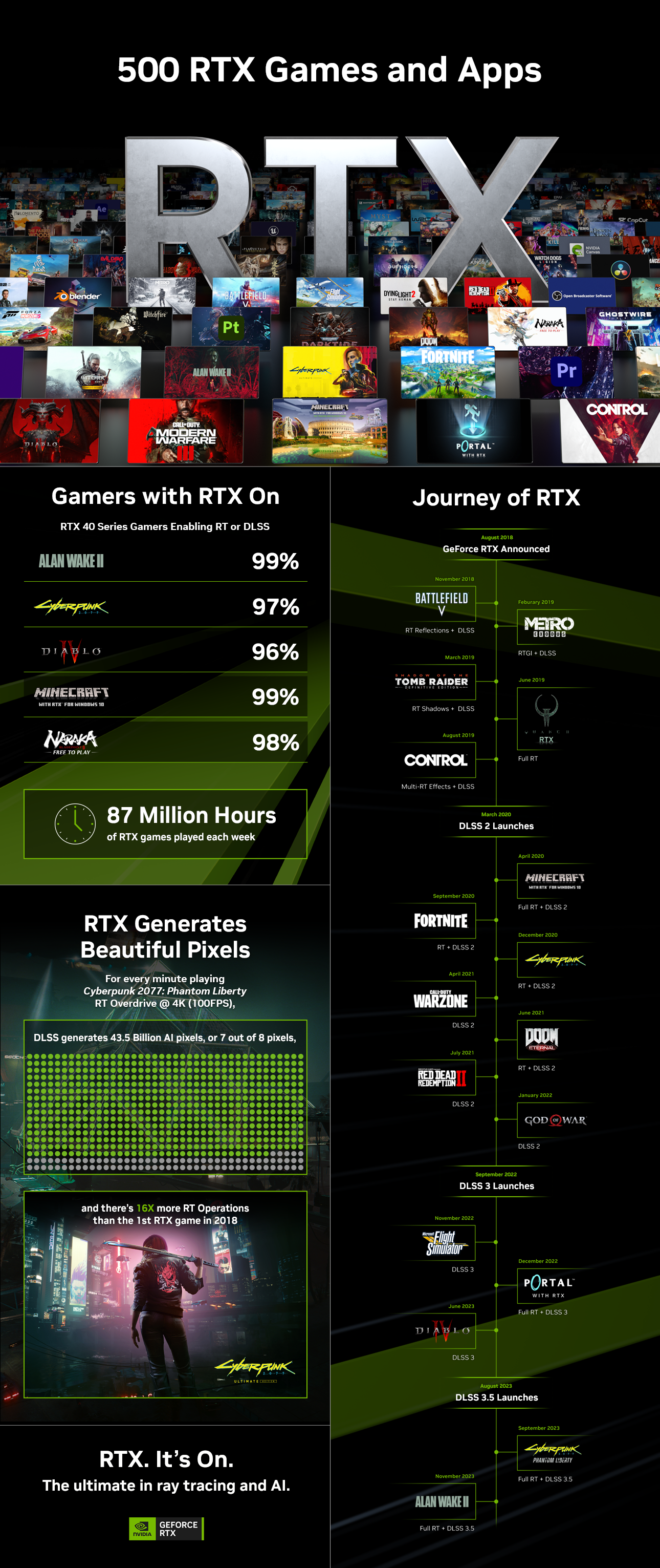 NVIDIA RTX 500 Games and Apps Infographic